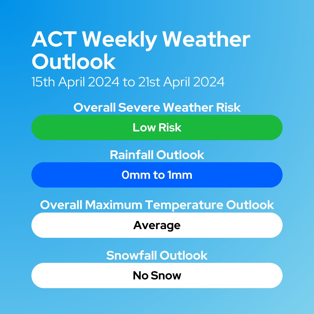 actweatherwatch's tweet photo. ☀️ Fine weather is forecast for much of, if not all of this week. Almost no rainfall is expected throughout the week. Temperatures should remain near average, possibly a bit above average for this time of year.

Overall, there is really not much to note about the weather. https://t.co/bsoOjgLpXm