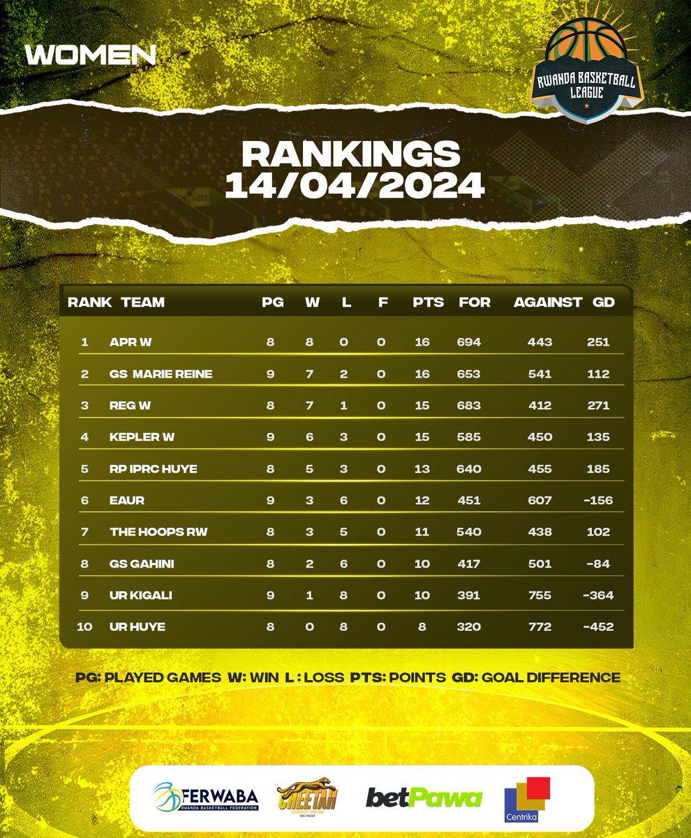 Check out the Current team standings in #RBL24 Men’s D1 and Women’s categories 🏀.