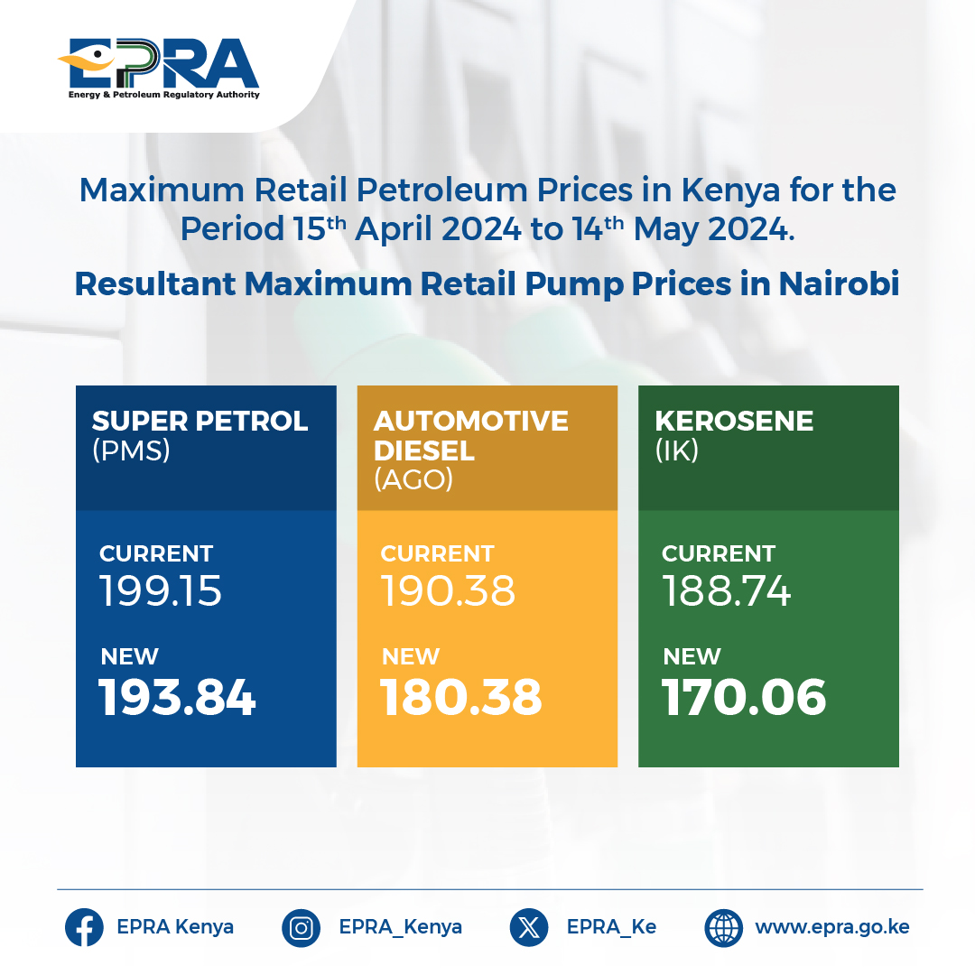In accordance with Section 101(y) of the Petroleum Act 2019 and Legal Notice No.192 of 2022, we have calculated the maximum retail prices of petroleum products which will be in force from 15th April 2024 to 14th May 2024. In the period under review, the maximum allowed petroleum
