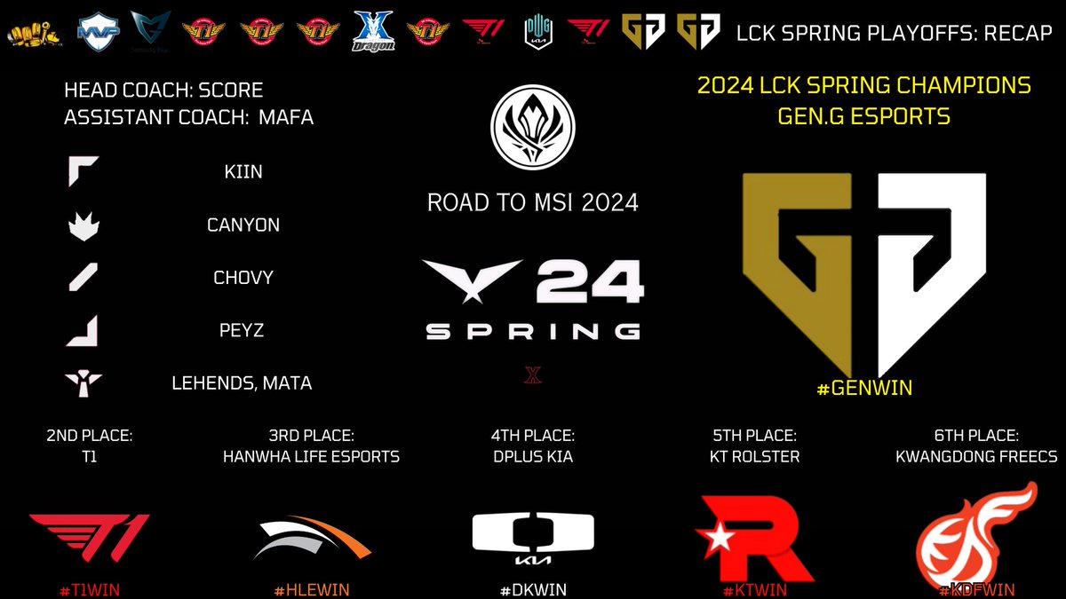 2024 LCK SPRING CONCLUSION  

That's the wrap! Congratulations once again to Gen.G Esports!

#LCK #HouseofLegends #GENWIN #Spring2024 #SpringChampions2024