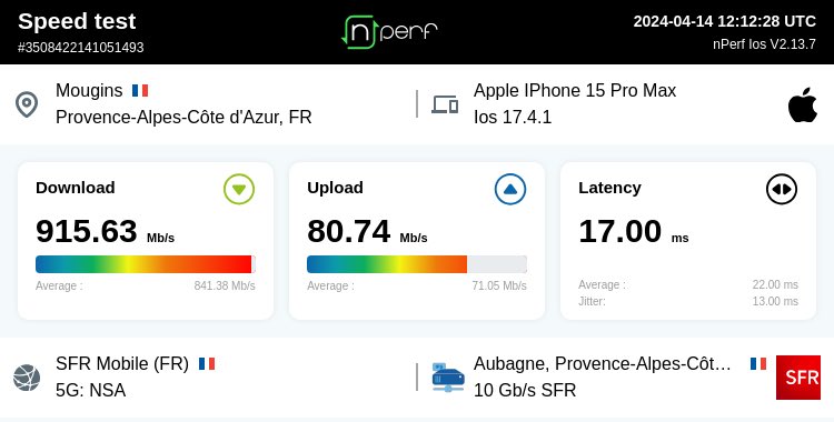 ↓915627 kb/s ↑80745 kb/s, ⇄ 17 ms / Mobile:SFR Mobile / #iPhone15ProMax / #nPerf v2.13.7 /