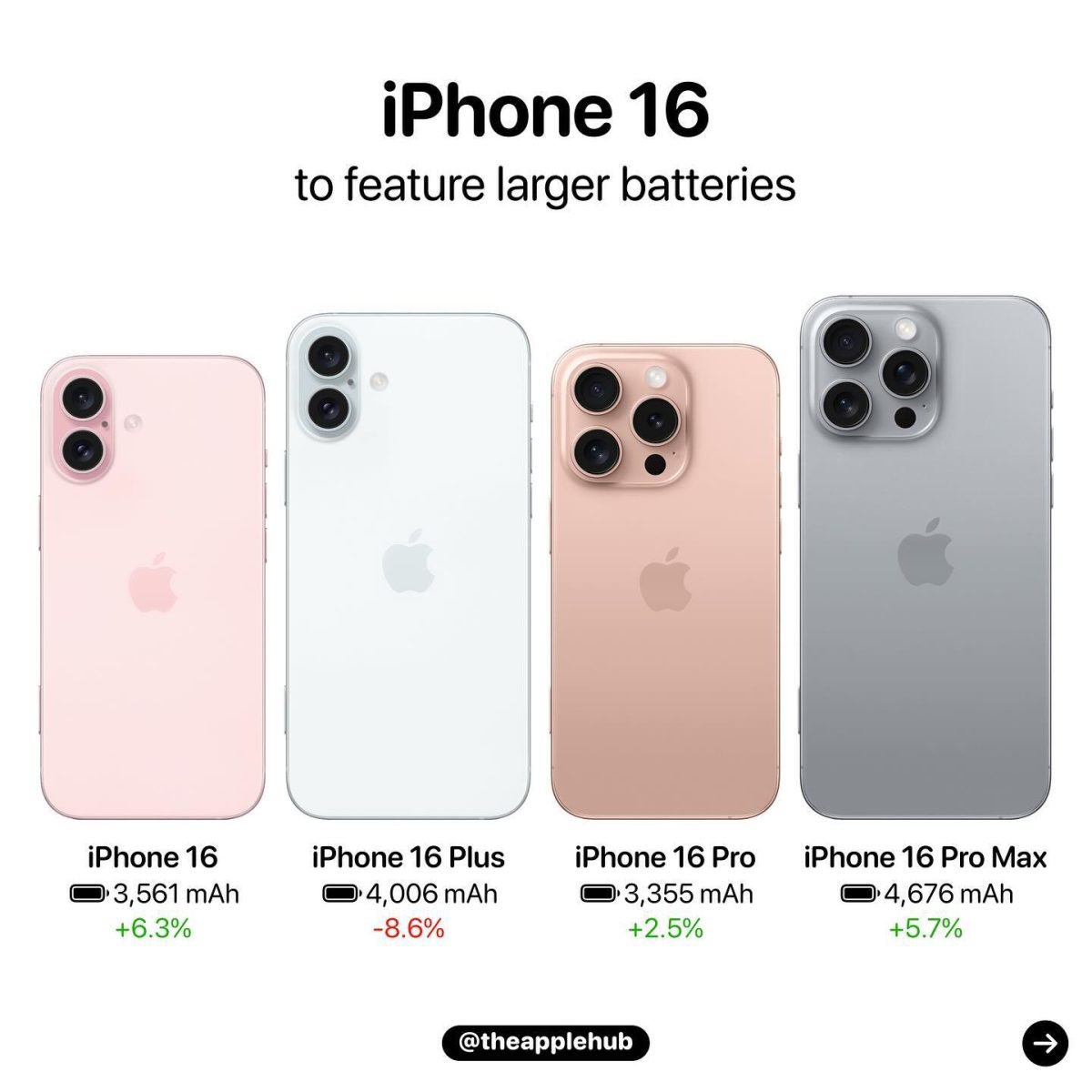 iPhone16最新情報

画面サイズ

iPhone 16：6.1インチ
iPhone 16 Plus：6.7インチ
iPhone 16 Pro：6.3インチ
iPhone 16 Pro Max：6.9インチ
と、Pro/ProMaxが今までより2インチ大きくなるという噂がでています！

※あくまでリークです 公式の情報ではありませんので、信用できるものではありません