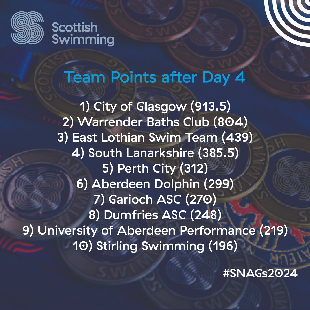 Scottish Swimming (@scottishswim) on Twitter photo So, as we approach our penultimate session of #SNAGS2024π΄σ §σ ’σ ³σ £σ ΄σ Ώ, here's a reminder of the standings in the race for Top Club. Still everything to swim for, looking forward to seeing if there will be any changes by the end of tonight. Well done to all teams for a thrilling contest π So, as we approach our penultimate session of #SNAGS2024π΄σ §σ ’σ ³σ £σ ΄σ Ώ, here's a reminder of the standings in the race for Top Club. Still everything to swim for, looking forward to seeing if there will be any changes by the end of tonight. Well done to all teams for a thrilling contest π