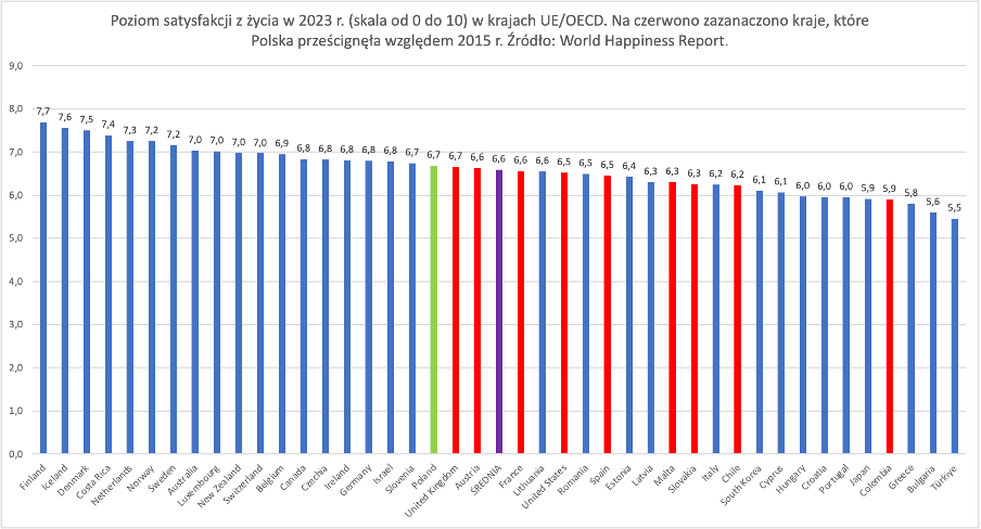 1/ 🧵Doganiamy Zachód nie tylko pod względem PKB na głowę, ale również innych mierników dobrobytu! W 2023 r. Polacy mieli już wyższy poziom satysfakcji życiowej niż średnio w krajach🇪🇺/OECD 👇. W porównaniu z 2015 r. wyprzedziliśmy 🇬🇧,🇦🇹,🇲🇹,🇸🇰,🇫🇷,🇪🇸,🇨🇱,🇨🇴 a nawet ...🇺🇸!