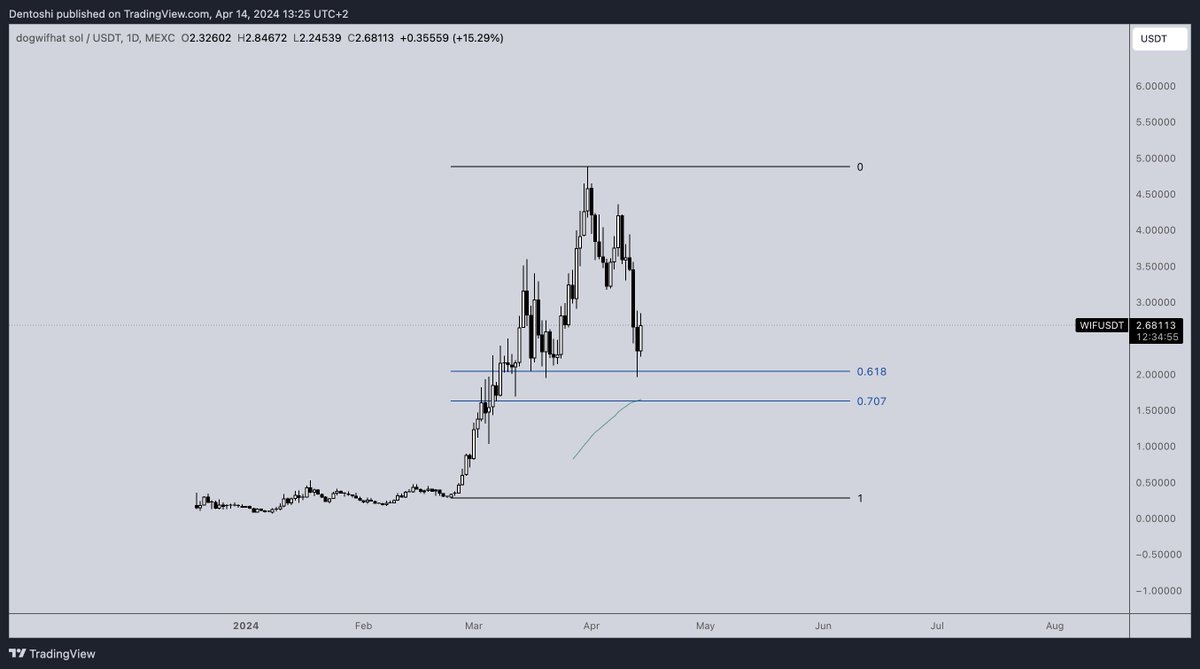 Gm frens - Was anyone else 5 Pisco Sours down pretending to be present at a restaurant while watching net worth swings, last night? 😝 Looking at the charts, first thing i think is - there couldn't have been a better moment to discuss Fibs than this week. Let's talk dips..