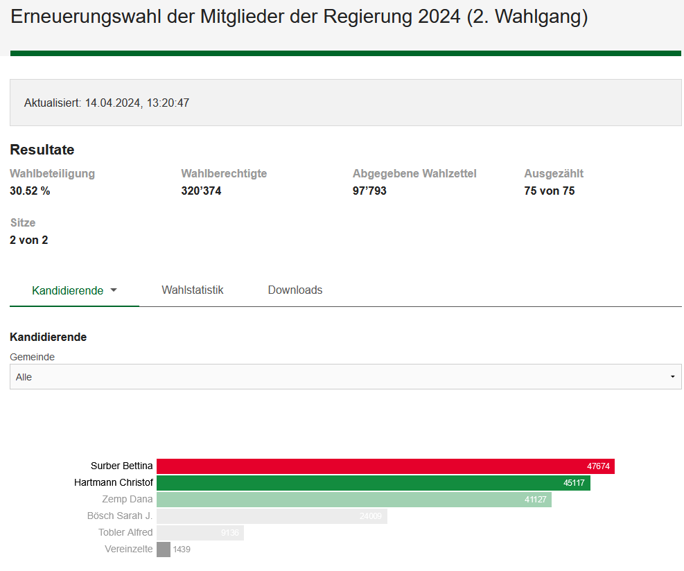Die Sozialdemokratin Bettina Surber sichert im 2. Wahlgang souverän den bisherigen SP-Sitz in der Kantonsregierung #wahlsg;#Wahl24