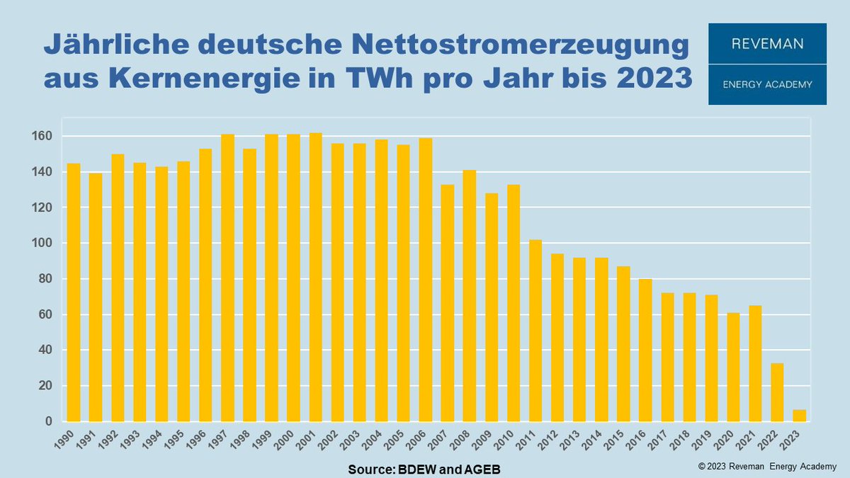 Die Kernspaltung erfolgt ohne CO₂-Emissionen.