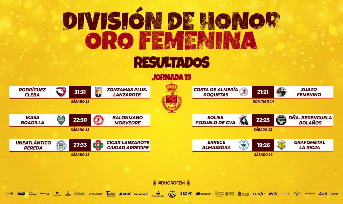 📝 ¡Así concluye la Jornada 1⃣9⃣ de la #DHOroFem!

🆚 @RodriguezCleba 31:31 <a href="/CBZONZAMAS/">BALONMANO ZONZAMAS</a> 
🆚 <a href="/balonmanoikasa/">Balonmano iKasa Boadilla</a> 22:30 <a href="/BMMorvedre/">#vamosMorvedre🖤♥️</a>
🆚 <a href="/bmpereda/">Uneatlantico Pereda</a> 27:33 <a href="/BMSanJoseObrero/">C.D.Balonmano San Jose Obrero</a>
🆚 <a href="/BM_Roquetas/">Club Balonmano Roquetas</a> 21:21 <a href="/CbmZuazo/">Club Balonmano Zuazo</a>
🆚 <a href="/BMPozueloCva/">Club Balonmano Pozuelo de Cva.</a> 22:25 <a href="/CBMB_Official/">Club BM Bolaños</a>
🆚 <a href="/HAlmassora/">Almassora Balonmano</a> 19:26 @SportingLR

#Balonmano