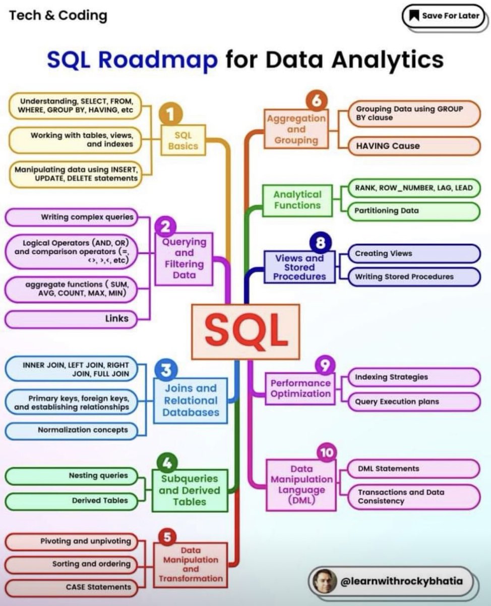 💥 SQL roadmap for data analytics! ⬇️🎯
#SQL #DataAnalytics #Roadmap
#BigData #Analytics #DataScience #AI #MachineLearning #IoT #IIoT #Python #RStats #TensorFlow #Java #JavaScript #ReactJS #GoLang #CloudComputing #DataScientist #Linux #Programming #Coding #100daysofcodechallenge
