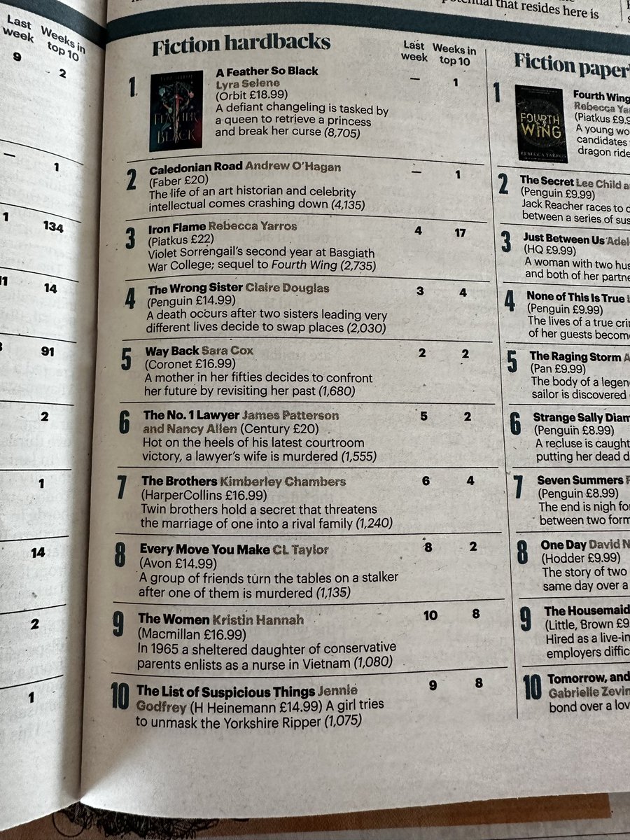 She’s hanging on in there! No doubt this will be the last week but this was a milestone that wasn’t even in my sights. Two months in the Sunday Times top 10 is beyond my wildest dreams. Thank you to every single reader #booktwitter #TheListofSuspiciousThings