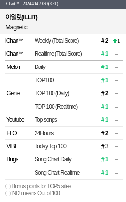 2024.4.14 20:30 (KST) 1 아일릿 - Magnetic 2 아이들 - 나는 아픈 건 딱 3 TWS - 첫 만남은 계획 4 비비 - 밤양갱 ▲1 5 아이유 - Love wins al ▽1 6 LESSERAFIM - EASY ▲1 7 DAY6 - 한 페이지가 ▽1 8 LESSERAFIM - Smart 9 태연 - To. X