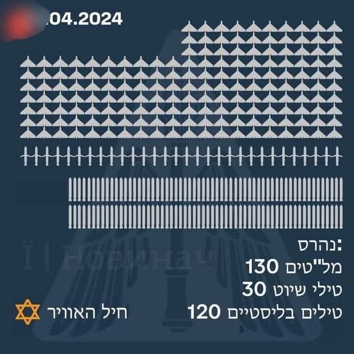 Lsst night, a consortium of fighter jets from US, UK and Israel as well as the world's most advanced groumd based air defense units destroyed the same amount of missiles/drones that Ukraine is destroying almost every week, alone.