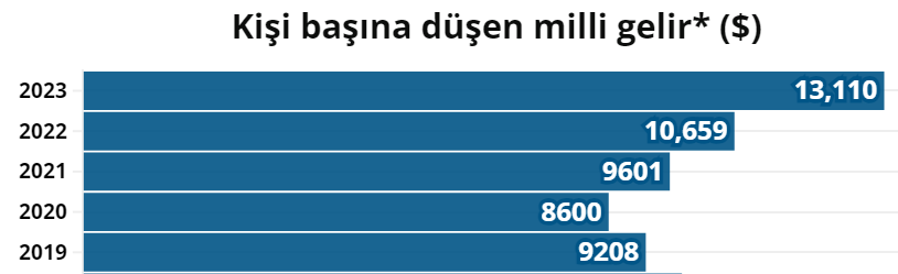 AsogluErkut's tweet photo. Kimse yerel seçimin sonuçlarını sadece Ekonomiye atmasın. Türkiye de kişi başına düşen milli gelir, 2023 seçimlerimde 53 bin dolar mıydı da şimdi 13bin dolara düştü. Evet ciddi sıkıntılarımız, mutfakta ateş var, ama unutmayın bu millet 3.600 ken iktidar yaptı, 11 bin dolar iken %50 rekor ile destek verdi. Millete dayatmayı bırakın, hem de @RTErdogan adına. Milletin umudunu yok etmeyin.
