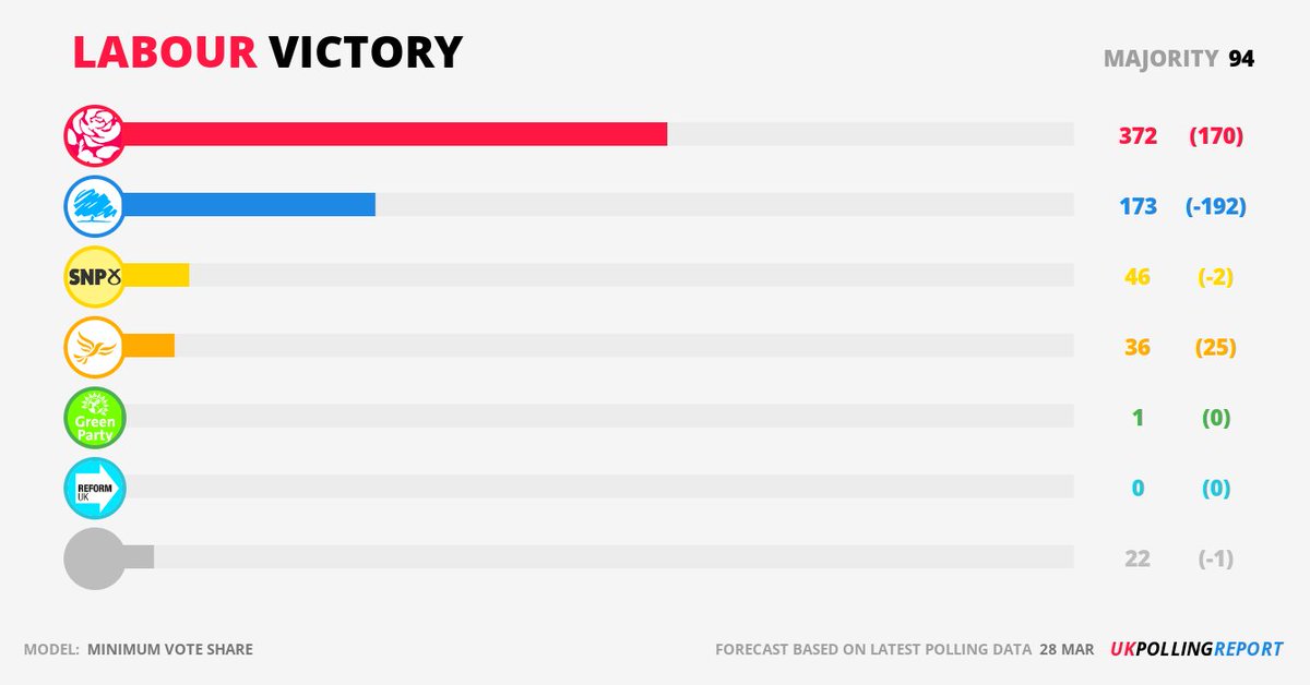 MODEL RESULT LATEST: @UKLABOUR WIN LAB: 372 (+170) CON: 173 (-192) LIB: 36 (+25) [Minimum Vote Share] pollingreport.uk