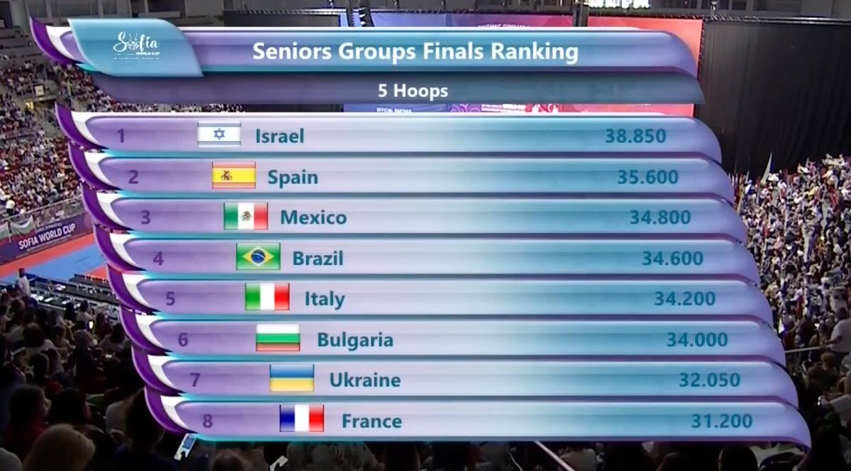 5 Hoops final at the FIG #Rhythmic #Gymnastics World Cup in Sofia: 🥇 Israel 🇮🇱 38.850 🥈 Spain 🇪🇸 35.600 🥉 Mexico 🇲🇽 34.800 Catch the action live at figtv.sport! #FIGWorldCup