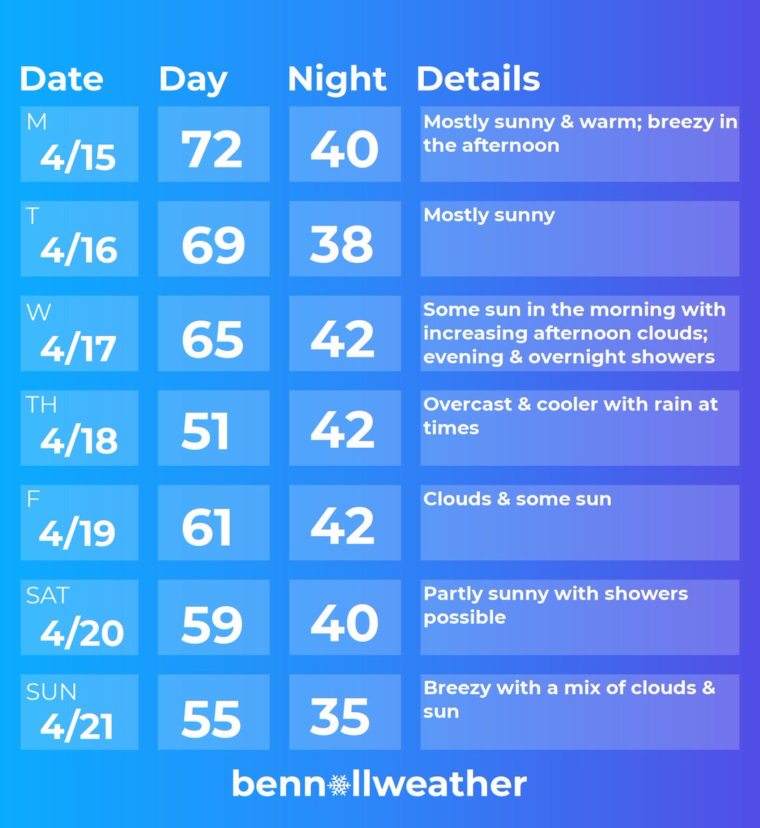 Sustained warmth is not yet in Mother Nature’s plans for the #HudsonValley, but Monday-Wednesday isn’t looking too bad... After the chance for a gusty shower or thunderstorm in the region this (Sunday) afternoon or evening, Monday and Tuesday look to be the warmest days of the