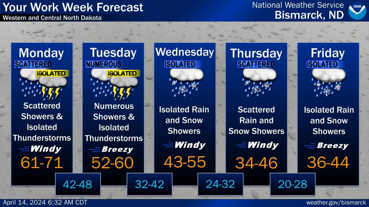 Showers and thunderstorms Monday and Tuesday. It will become much colder Wednesday through Friday with isolated to scattered rain and snow showers. Breezy to windy condition are expected through the week. #NDwx #NDag
