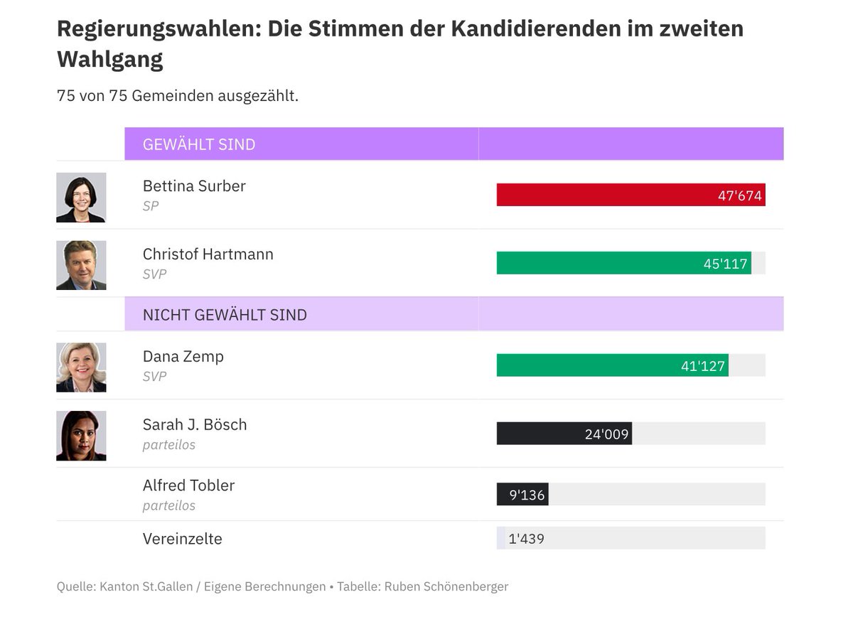 #WahlSG24 (Endergebnis)
Bettina Surber (SP) und Christof Hartmann (SVP) im Kanton St. Gallen in den Regierungsrat gewählt. Die parteipolitische Zusammensetzung bleibt gleich.