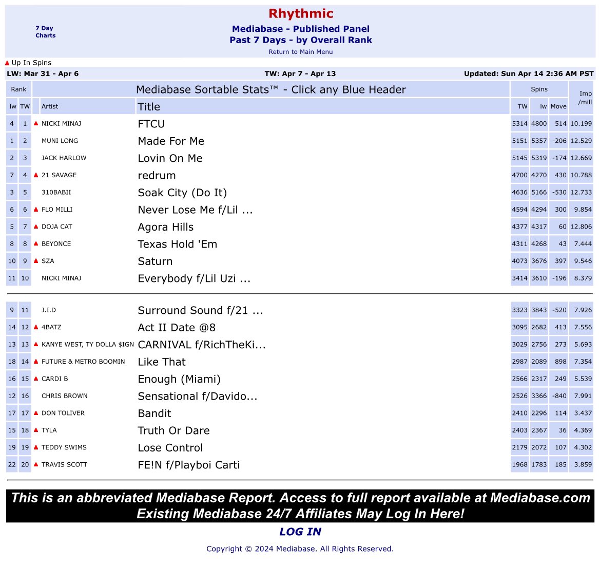 .@NICKIMINAJ’s “FTCU” is now the #1 song on Rhythmic Radio US.