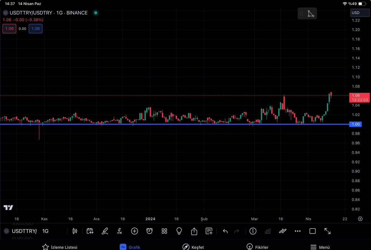 USDTTRY fiyatlaması USDTRY için doğrudan bir gösterge değildir. Zaten 1:1 fiyatlaması hiç olmuyor. Genelde BTC tarafındaki hareketten ve maliyetlerden dolayı %2,5-3 yukarıda fiyatlıyor. Hatta geçen yıl seçimden sonra USDTRY sert yükselirken fark %10-12 bandına kadar çıkmıştı.