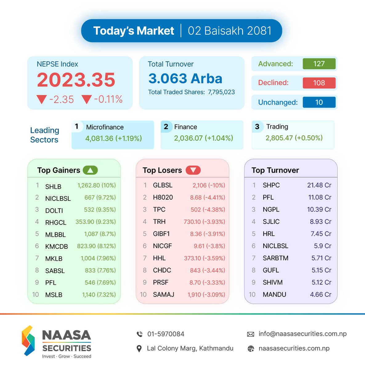 Today's Market Overview || 02 Baisakh 2081
.
.
.
.
#nepse #sharebazar #sharemarket #nepal #stockmarket #ipo #meroshare #nepalstock #nepali #NepalStockExchange #Naasamarketupdate #Naasamarketinsights #Naasamarkettrends