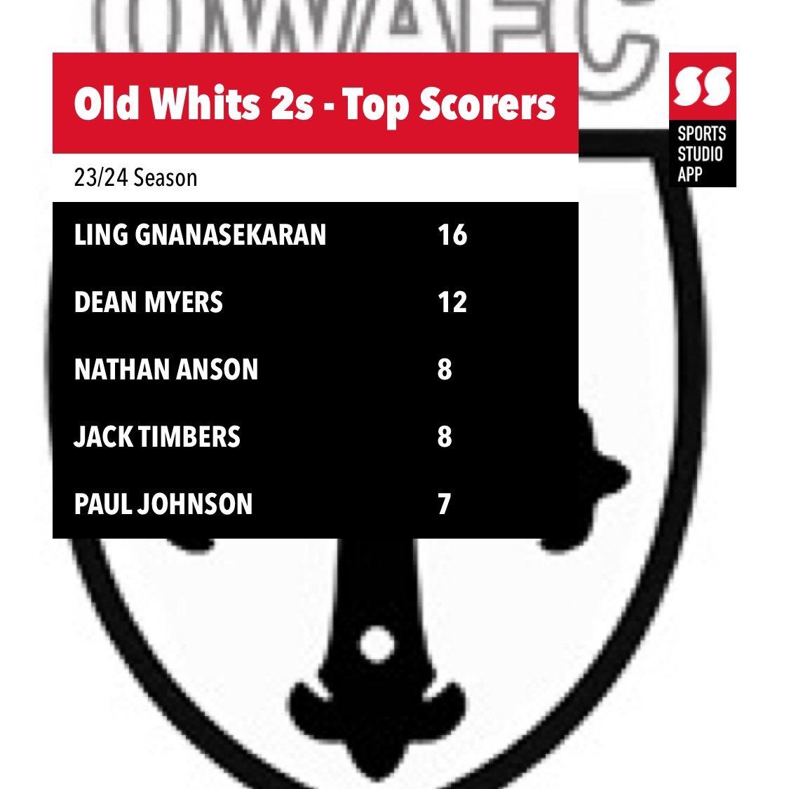 With one match remaining, here’s how the goal scoring leader board looks for the 2s