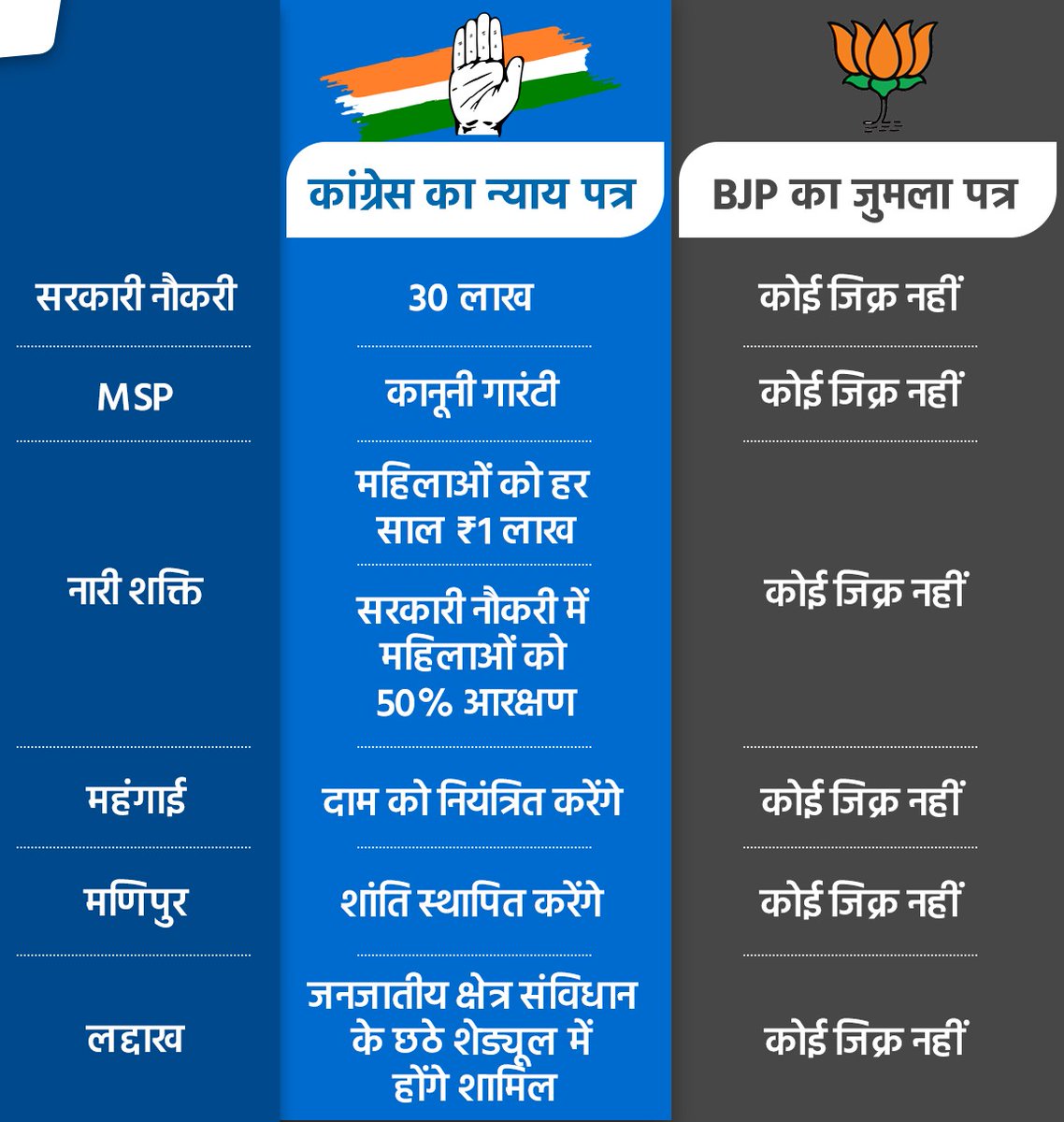 2024 का जुमला : मोदी की गारंटी. 24 गारंटी में एक बार भी सामाजिक न्याय, आरक्षण का उल्लेख नहीं. सावधान हो जाइए. BJP हटाएं, देश, संविधान और अपने अधिकार बचाएं. जय भीम #AmbedkarJayanti