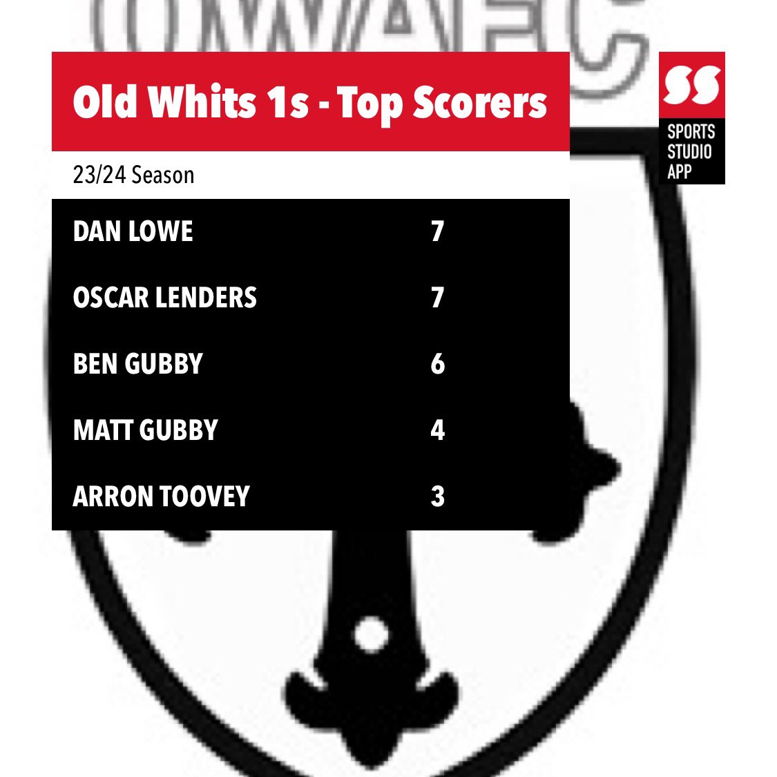 With one match remaining, here’s how the goal scoring leader board looks for the 1s