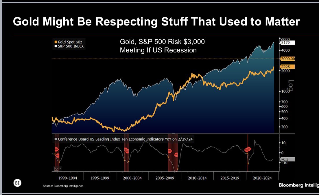 The most powerful force in markets can be mean reversion. #Gold and the S&P 500 vs $3,000.
The full report is in the Bloomberg terminal here {BI COMD}
@BBGIntelligence 
#Commodities #macroeconomic