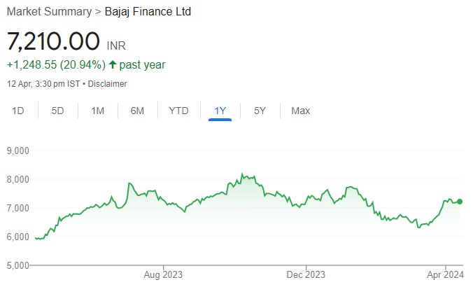 Bajaj Finance is Standing the test of time – planning, execution and resilience. Buy for target price of Rs 8500: ICICI Securities