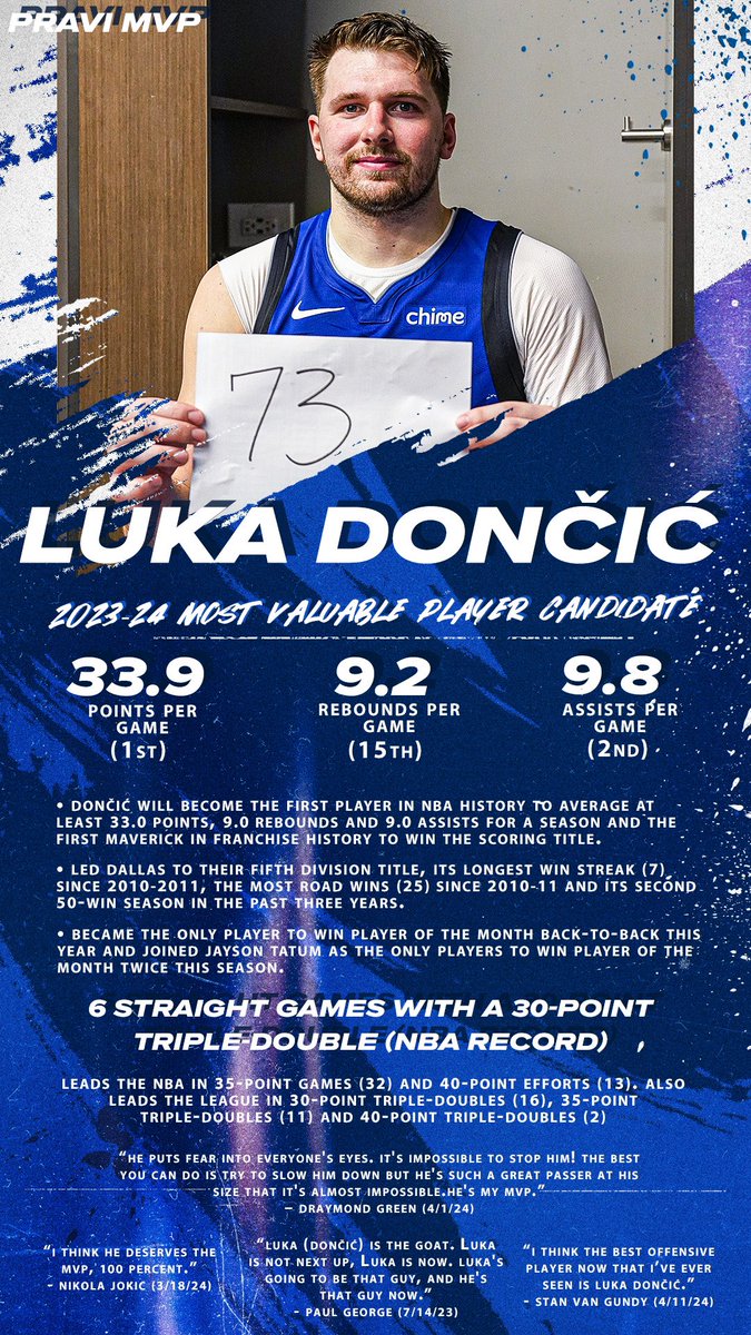 Luka Doncic'in 2023-24 Normal Sezonu

33.9 Sayı (1.)
9.2 Ribaund
9.8 Asist (2.)

Sayı Kralı
4x Haftanın Oyuncusu 
2x Ayın Oyuncusu

✅ All Star 
⌛ All NBA First Team 
#PraviMVP