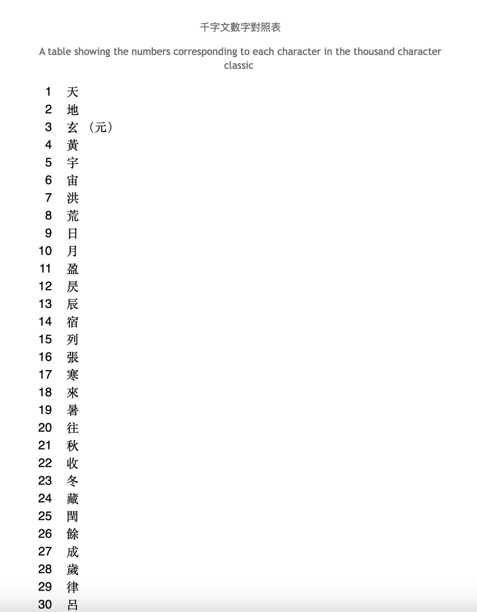 edwardW2's tweet photo. I have just published on my blog a table showing the numbers corresponding to each of the 1000 characters of the thousand Character classic/qianziwen 千字文 

https://t.co/A4uwx1pjuX 

This may sound really obscure but I have been wanting to do this for more than a decade now. https://t.co/HL177OhwYJ