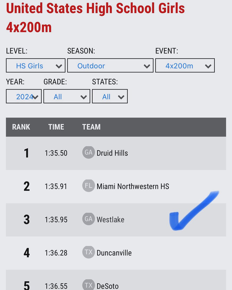 Congrats ladies U.S.#3 &amp; School Record
<a href="/JJBillings24/">Jaden Billings</a> <a href="/danayjaharpertf/">dharpert&f</a> <a href="/Zaniyahjones22/">Zaniyah Jones</a> <a href="/iamzionsprints/">Zion Lockette</a>