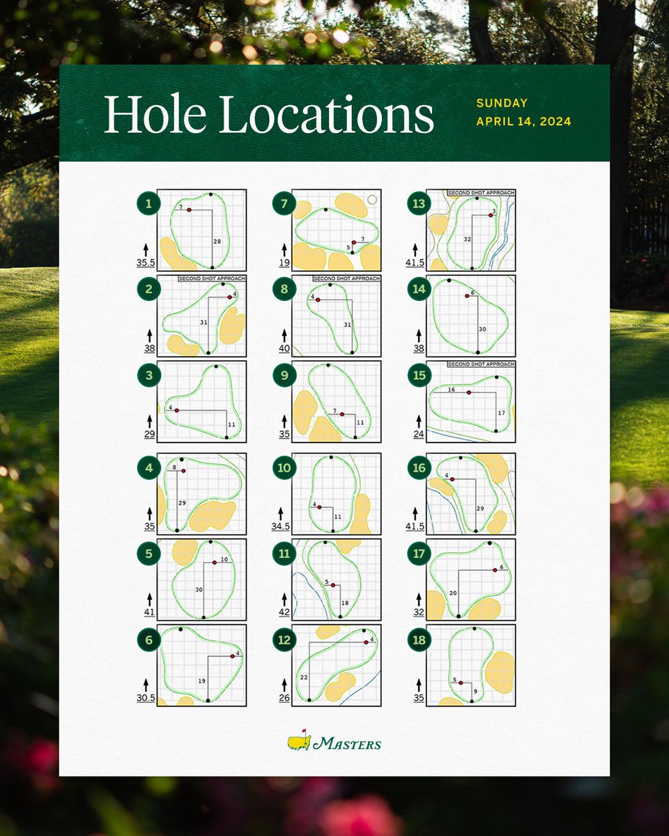TheMasters's tweet photo. Hole locations for the final round of the Masters Tournament. #themasters https://t.co/SYVGTxsEdf