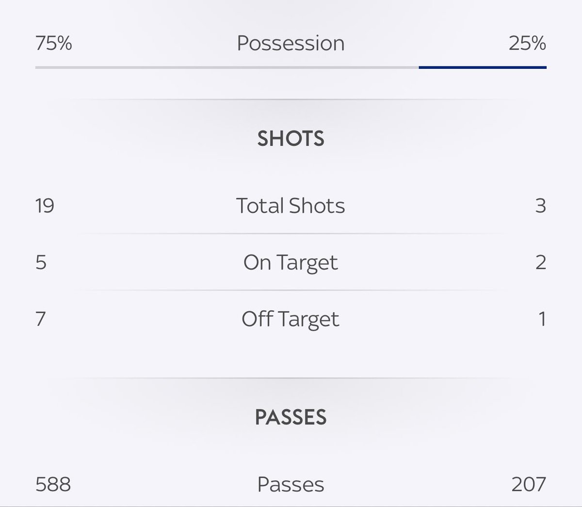 That ref yesterday 🫣🫠 we don’t help ourselves in games like that with a lack of cutting edge up front but Jesus that ref was poor. #lufc