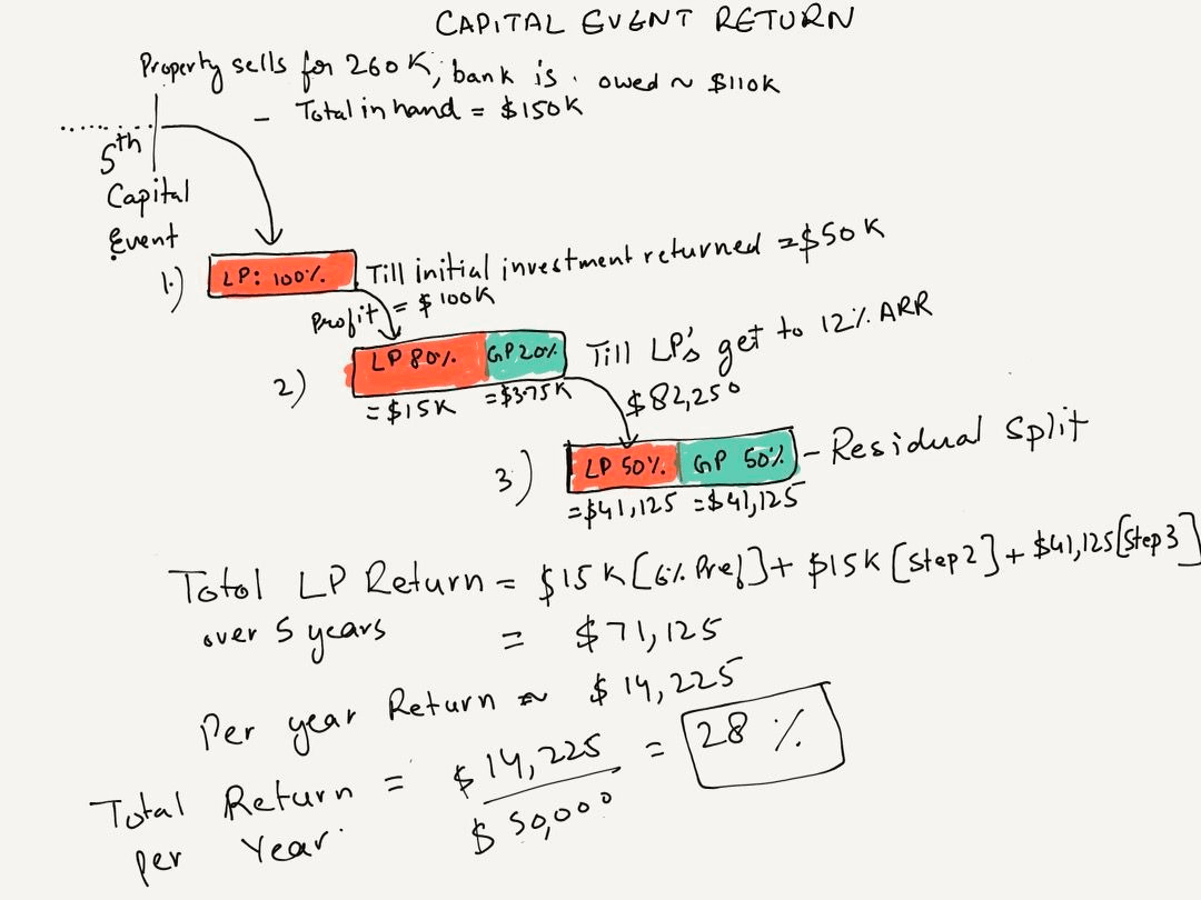 supermode_'s tweet photo. A simple visual example of how real estate waterfall deal structure works. https://t.co/xy2tbatxMl
