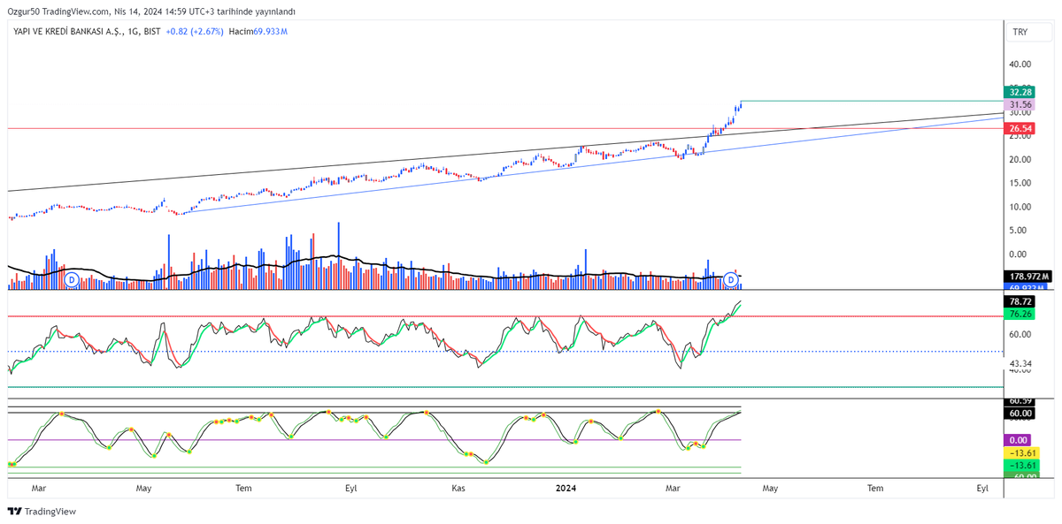 #ykbnk 32.28 üzerinde başka olur altında 26.54 destek