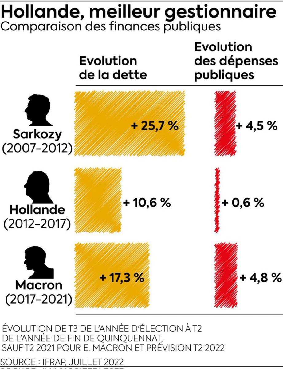 @franceinter @faureolivier Nous en avions un, et les stupides frondeurs (quelques-uns de vos amis) ont empêché une deuxième mandature.
Nous n’avons pas oublié ! 
Merci @fhollande🙏