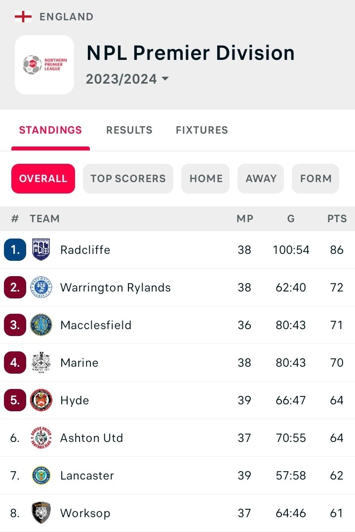 Marine on the brink of securing a playoff position, 1pt will guarantee it but we would have to lose both games and Worksop win there last 3 games and make up a 19 goal swing which is pretty unlikely, what a season so far and what an achievement.