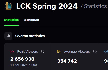 The #LCK finals of T1 vs. GenG got almost 2.7mil peak viewers excluding chinese viewers 🤯