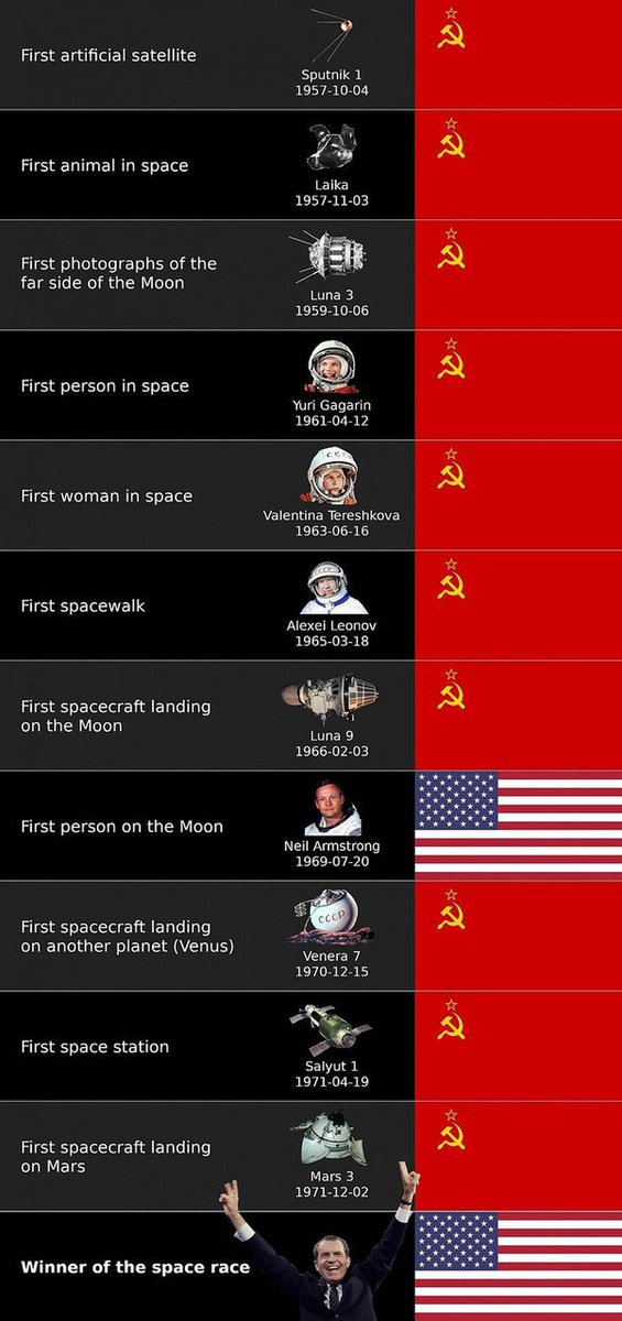 @tgposso @AldredCyth82864 @zhao_dashuai The USSR literally was the only country the US would constantly compare itself to during the space race.

The first person in space was a Soviet, Yuri Gagarin. The first space station was Soviet. Many more firsts went to the Soviets. Even though the US was richer, it lost badly.