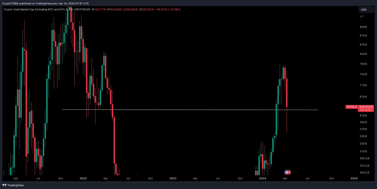 CryptoTony__'s tweet photo. #TOTAL3 / #Altcoin Market Cap - Update 

Holding this line here is important for the bulls. Nice retest and could provide a good base if it holds https://t.co/52RenxSoZp