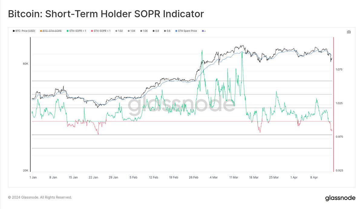 Bitcoin STH SOPR has undercut 1.0, which exactly what we want to see. STHs  are disproportionately the ones holding losses right now, and markets need  to shake out weaker hands before we