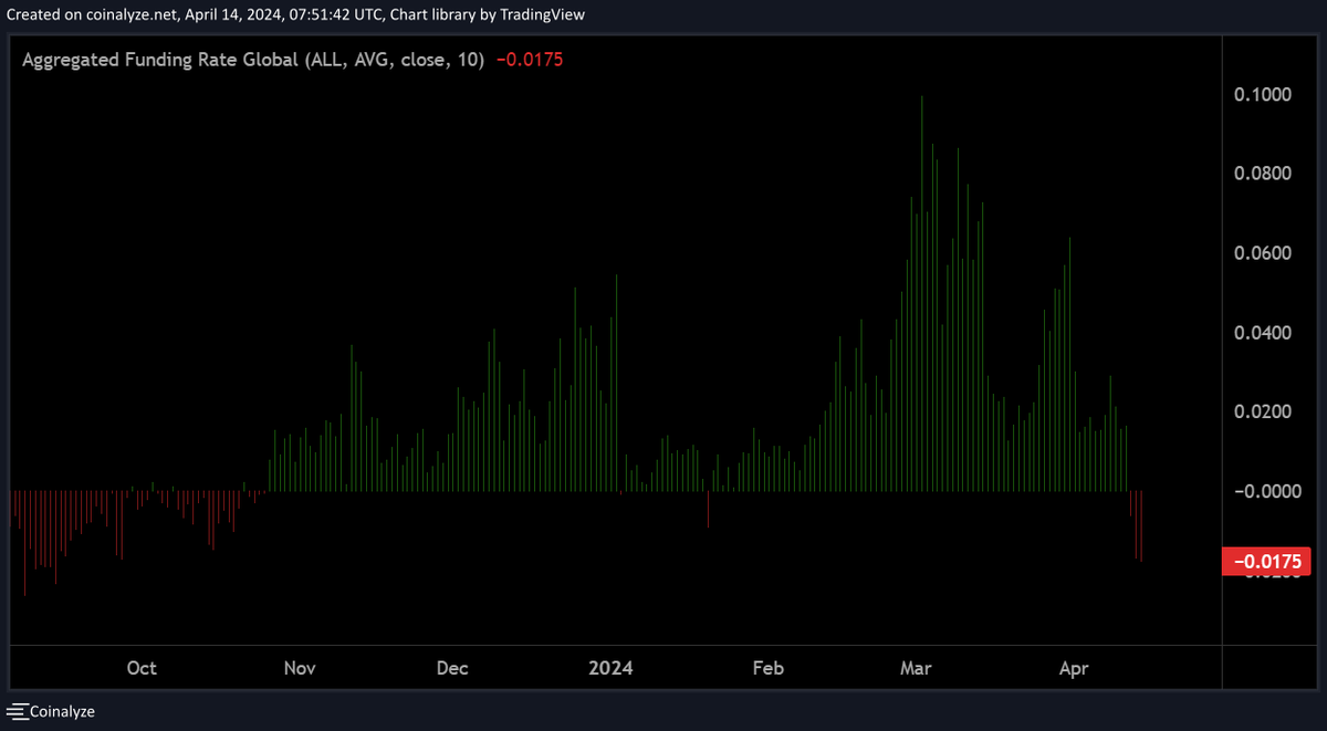 #crypto funding rate turned negative.