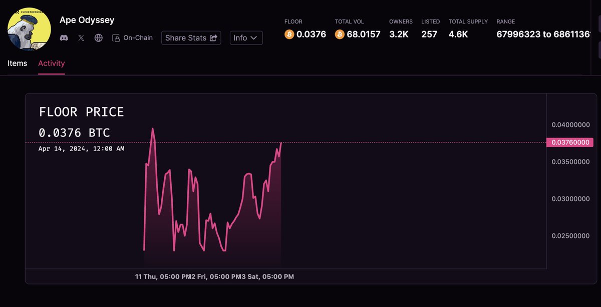dameboyNFT's tweet photo. Daily fp post #2 📆. Up around 0.01 BTC from yesterday @runes_terminal https://t.co/S04ud2DEaN