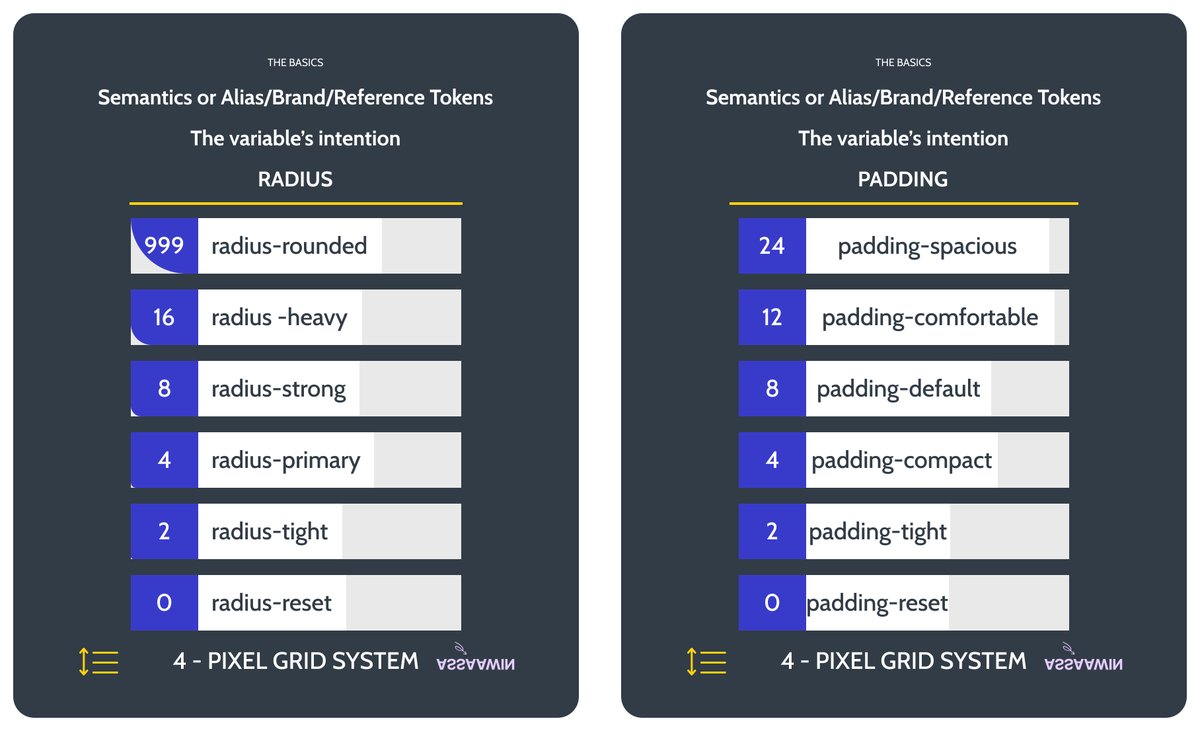 assaawin's tweet image. Hey Dev designers 👋
Operation - #FigmaToWebflow
E.p 13(b) - Design system/Spacing
These are semantics(Variable's intention) values for those spaces in primitives(value itself).
Stay tune for margins in E.p (13c) !!!
Keep Learning !!! 
Consistency is the key 💪
#buildinpublic