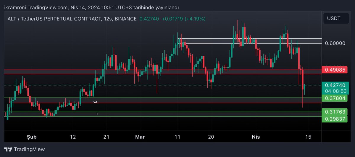 Gelmesi imkansız dediğim bölge gelmiş.
#ALT alıntıladığım twitte alt yeşil kutular eklemek, yeni alım ve biriktirmek için güzel bölgeler olduğunu emir atılabilir diye konuşmuştuk.
Anlık %13 kârda. 
Bunu tutmaya devam edelim.