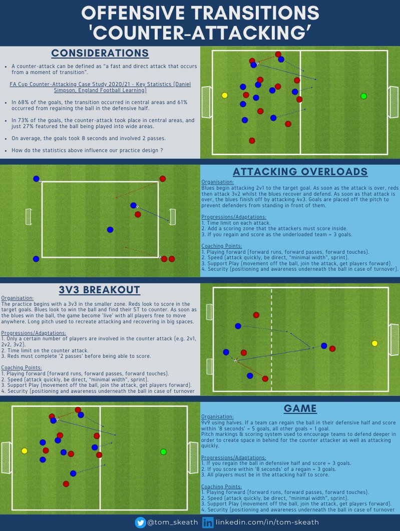 Session Design ✏️🗒⚽️ 

'Counter-Attacking' ⬇️ 

#SundayShare @SundayShare10 @CoachingFamily @TheS_Resource @TheCoachesArea @BreakthruSoccer @ViCoCoaching @PeterPrickett @Coach_Temisan @RJPcoach @ExchangeCoaches