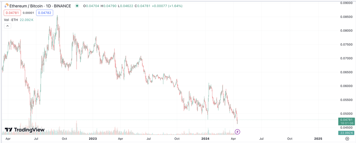 ParxyNFT's tweet photo. @CryptoSlapp @cburniske @ZippyPidge @donalt by this logic btc/eth pair all of 22'-present is a lie https://t.co/ihQRQhvSSN