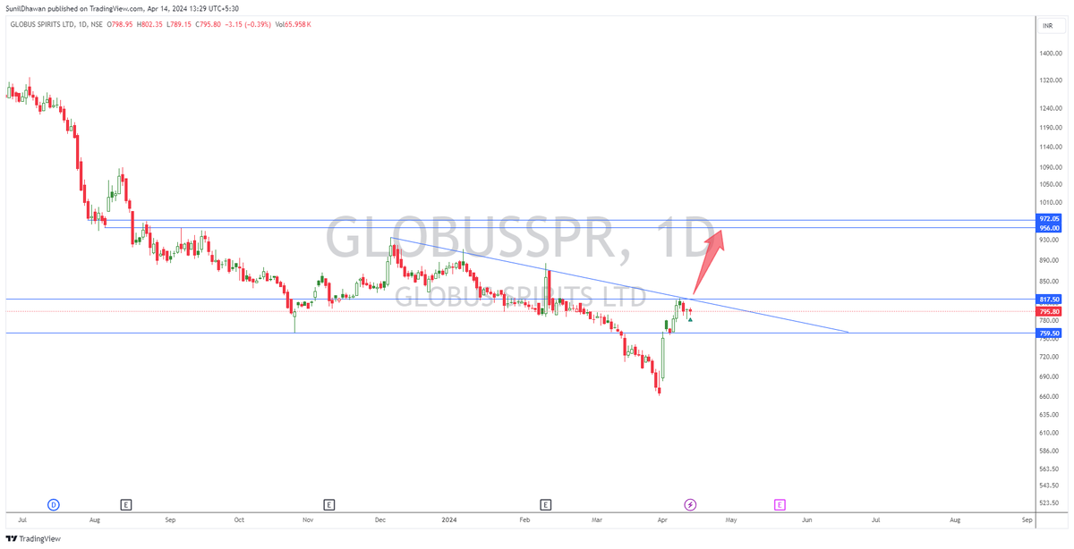 Check out my #GLOBUSSPR analysis on @TradingView: in.tradingview.com/chart/GLOBUSSP… #kaisalagtahai @Astr0rm #GLOBUSSPR cmp 795.80